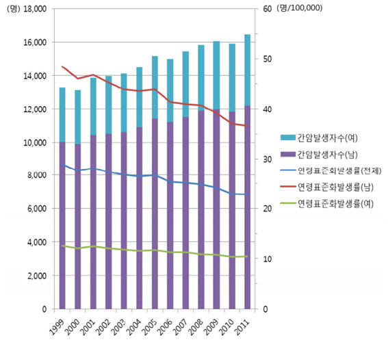 연도별 간세포함종 발생건수 및 발생률