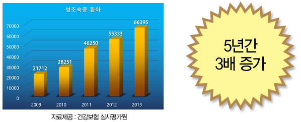 5년가 3배 증가